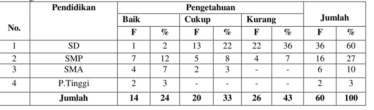Tabel  1.Distribusi  Frekuensi  Pengetahuan  Responden  Berdasarkan  Pengetahuan  Di  Kelurahan  Sicanang  Kecamatan  Medan  Belawan Tahun 2018  No