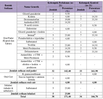 Tabel VII. Profil Bentuk Sediaan Obat Golongan Saluran Pernafasan yangDiterima Pasien Rawat Jalan di RS Panti Rini YogyakartaPeriode Juni-Juli 2009