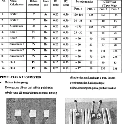 Tabel 3. Hasil perhitungan karakteristik dan data teknis untuk sepuluh kalorimeter gamma.