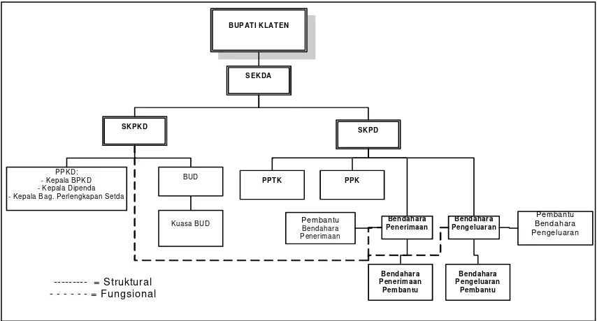 Gambar 2.1 Struktur Organisasi Penatausahaan Keuangan Daerah 