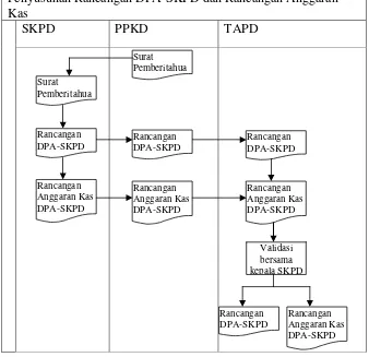 Gambar 2.2 Flowchart Penyusunan Rancangan DPA-SKPD dan Rancangan Anggaran Kas (Perda, 2006) 