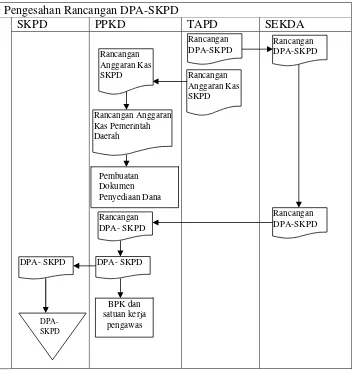 Gambar 2.3 Flowchart Pengesahan DPA-SKPD (Perda, 2006) 