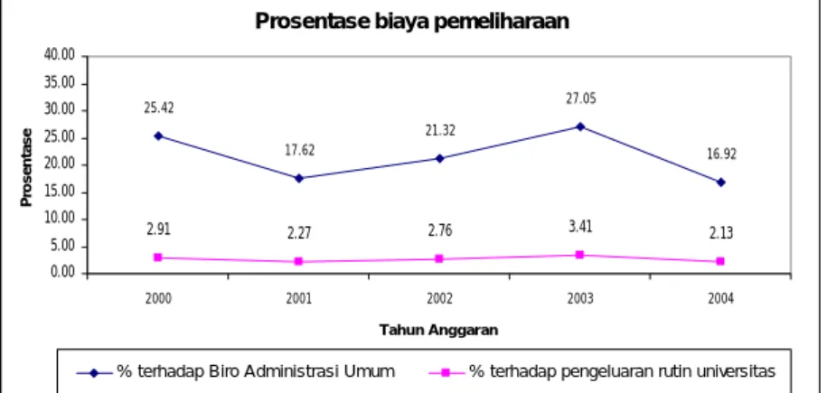 Gambar 1. Prosentase biaya pemeliharaan 