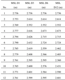 Tabel 6. MSL Hasil Prediksi Data 1 Bulan, 3  Bulan 6 Bulan dan 1 Tahun 