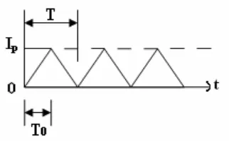 Gambar 2-6. Gelombang segitiga. 