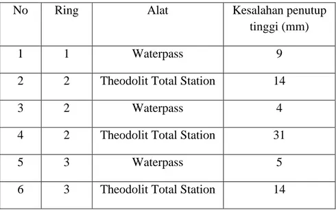 Tabel 4. 5 Hasil pengukuran kesalahan penutup  tinggi dengan alat Waterpass dan  Total Station 