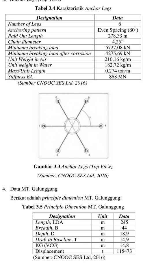 Tabel 3.4 Karakteristik Anchor Legs 