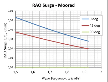 Grafik  RAO  tertambat  pada  SPM  dengan  sistem  offloading  SPM  –  MT. 