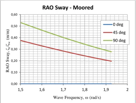 Gambar 4.14 RAO tertambat gerakan sway pada saat SPM dengan MT. 