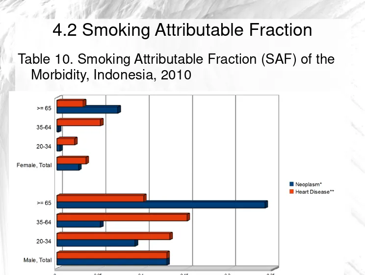 Table 10. Smoking Attributable Fraction (SAF) of the 
