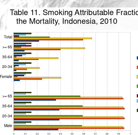 Table 11. Smoking Attributable Fraction (SAF) of 