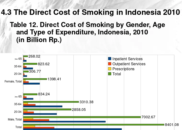 Table 12. Direct Cost of Smoking by Gender, Age               