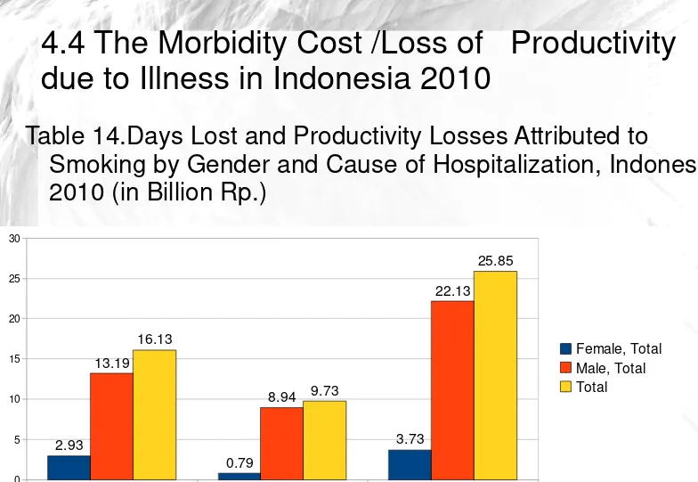 Table 14.Days Lost and Productivity Losses Attributed to       