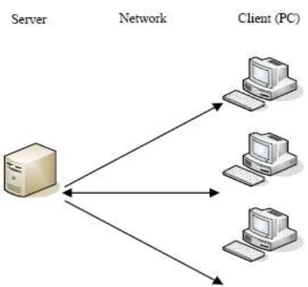 Gambar 2.4  . Gambar komponen Client/Server 