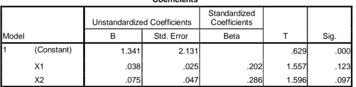 Tabel 8 Hasil Uji Heteroskedastisitas  Coefficients a Model  Unstandardized Coefficients  Standardized Coefficients  T  Sig