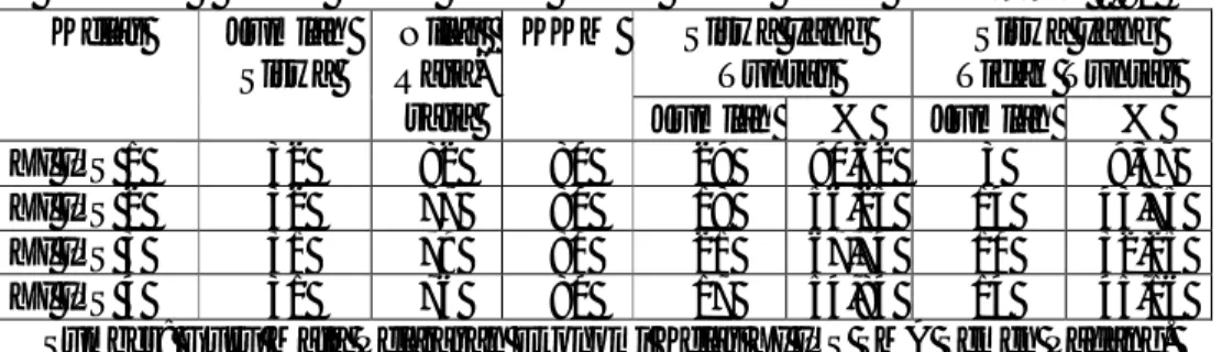 Tabel 1.  Rata-rata Ulangan Harian Siswa Pada Mata Pelajaran Ekonomi  Kelas  XI  SMA  Semen  Padang  Semester  1  Tahun  Pelajaran  2013/2014      KKM : 80  Kelas  Jumlah  Siswa  Nilai       Rata-rata  KKM  Siswa yang Tuntas  Siswa yang  Tidak Tuntas  Juml