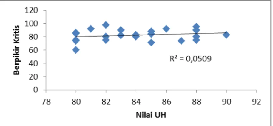 Grafik 3  Analisis korelasi Prestasi Akademik Dengan Kemampuan Berpikir Kritis  Siswa Dalam Pembelajaran Biologi