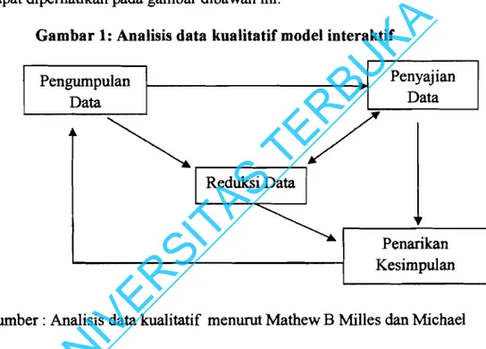 Gambar 1: Analisis data kualitatif model interaktif 