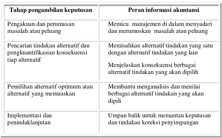 Tabel 2.7.1   Tahap Pengambilan Keputusan dan Peran Informasi 