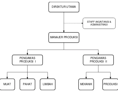 Gambar 4.3.1  Struktur Organisasi CV Bestone Indonesia Sumber: Bagian Personalia CV Bestone Indonesia  