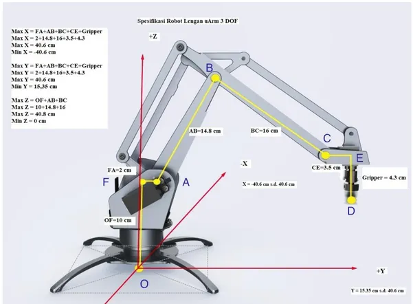 Gambar 9. Spesifikasi Robot Lengan  Dimana,  OF  = L 1  = 10 cm          FA = 2 cm  AB = L 2  = 14,8 cm        CE = 3,5 cm  BC  = L 3  = 16 cm          Gripper = 4,3 cm  CE + Gripper = 7,8 cm