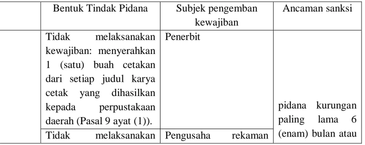 Tabel 1. Ringkasan Ketentuan Pidana dalam Perda No. 9 Tahun 2014   tentang  Serah Simpan Karya Cetak dan Karya Rekam 