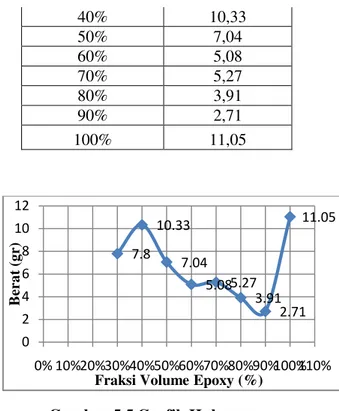 Gambar 5.4  Grafik Hubungan Tegangan   Regangan 