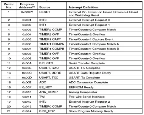 Tabel 2.9 Alamat Vektor Interupsi ATmega8535 [7]