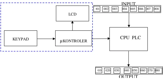 Gambar 3.2. Diagram blok konsol PLC