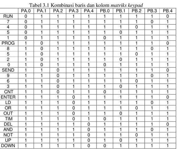 Tabel 3.1 Kombinasi baris dan kolom matriks keypad
