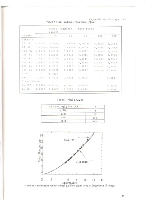 Tabel 5 Fraksi radiasi terhambur a [2],[4]