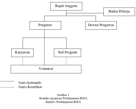 Gambar 1 Struktur organisasi Perhimpunan IDEA 