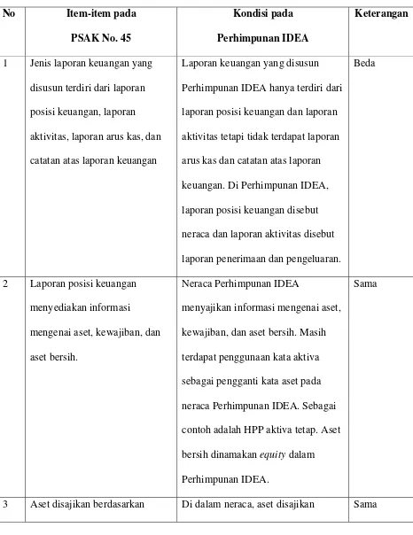 Tabel 2 Perbandingan antara Item-item pada PSAK No. 45 dengan Kondisi pada 