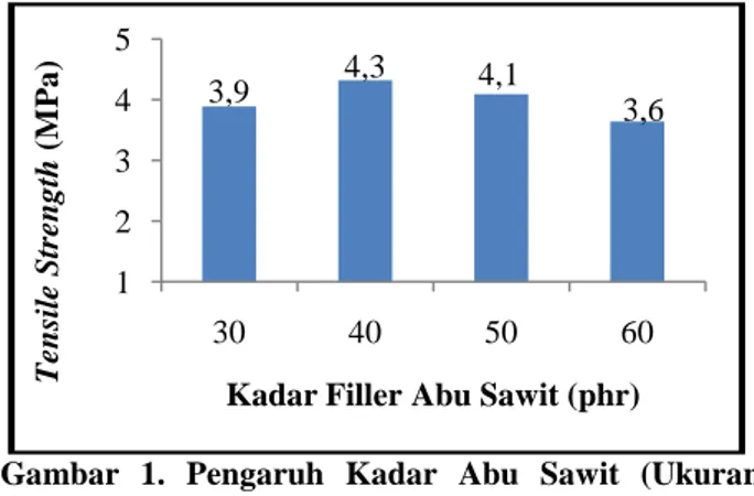 Gambar  1.  Pengaruh Kadar Abu  Sawit  (Ukuran Partikel  Direduksi) dengan Temperatur Pencampuran  180 o C terhadap Tensile  Strength dari Material Komposit PP/NR