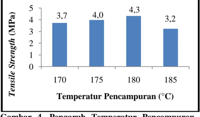 Gambar  4. Pengaruh  Temperatur  Pencampuran Material  Komposit  PP/NR  dengan  Kadar Filler Abu  Sawit  dengan  Ukuran  Partikel  Direduksi  40 phr terhadap Tensile Strength