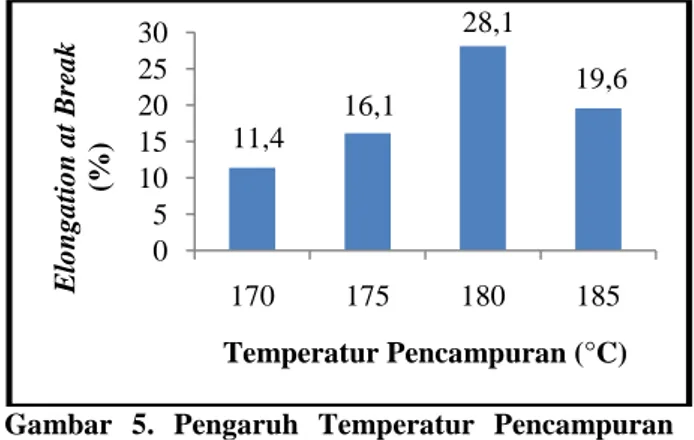 Gambar 5. Pengaruh  Temperatur  Pencampuran Material  Komposit  PP/NR  dengan  Kadar Filler Abu  Sawit  dengan  Ukuran  Partikel  Direduksi  40 phr terhadap Elongation at Break