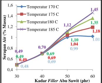 Gambar 8 Pengaruh  Kadar  dan  Massa Filler Abu Sawit  dengan  Ukuran  Direduksi terhadap  Sifat Serapan Air Material Komposit PP/NR