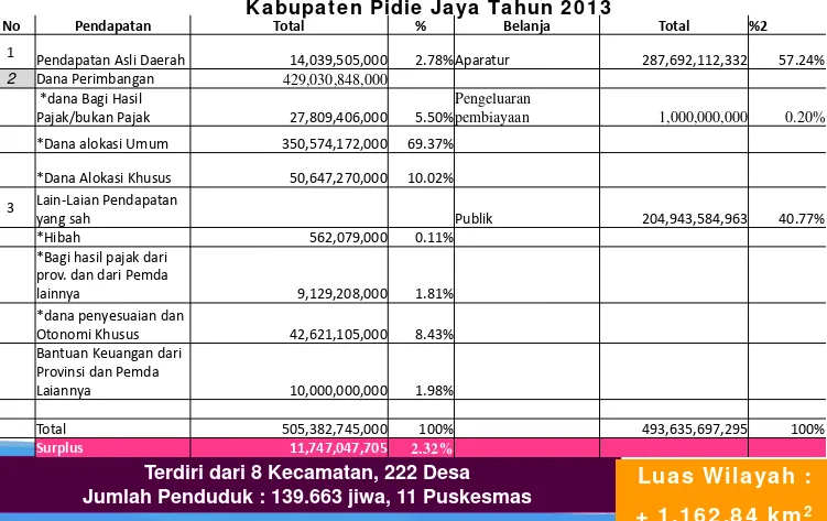 Tabel 5.1 Ringkasan Anggaran Pendapatan dan Belanja Daerah (APBD) 