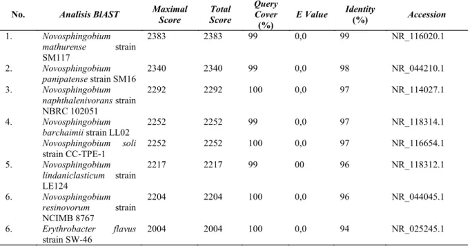Tabel 1. Hasil analisis BlAST gen 16S rRNA isolat LBF-1-0061 
