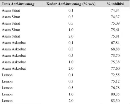 Tabel 2. Inhibisi pada variasi jenis dan kadar zat anti-browning 