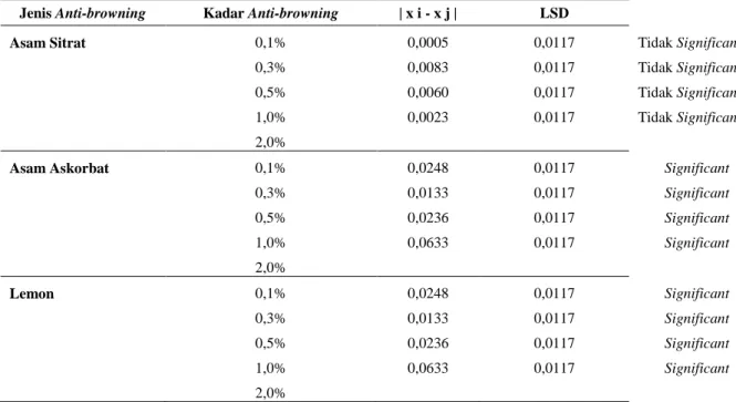 Tabel 5. Hasil uji LSD pada berbagai kadar anti-browning terhadap absorbansi  Jenis Anti-browning  Kadar Anti-browning  | x i - x j |  LSD 