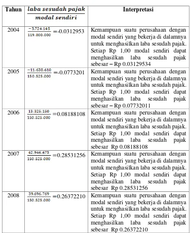 Tabel V.3 Rasio Rentabilitas Modal Sendiri 