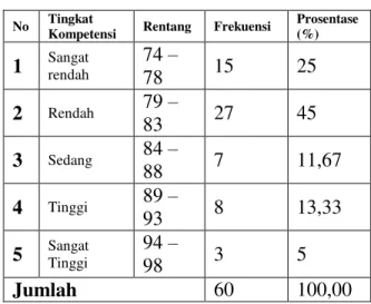 Tabel 2.   Distribusi Skor Variabel Prestasi                  Pebelajar Biologi (Y) 