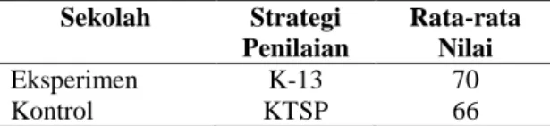 Tabel 1 Rata-rata Skor Motivasi Belajar  Sekolah  Strategi  Penilaian  Rata-rata  Skor  Kategori  Eksperimen   K-13  71  Termotivasi  Kontrol   KTSP  69  Termotivasi  Keterangan: 