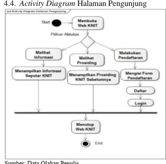 Gambar 2. Use Case Diagram Halaman  Pengunjung 