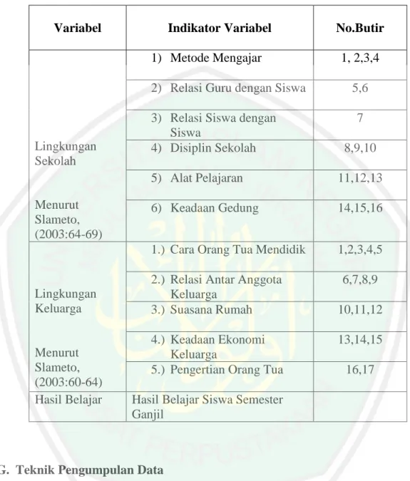 Tabel 3.2 Daftar Variabel, Indikator Variabel dan No. Butir 