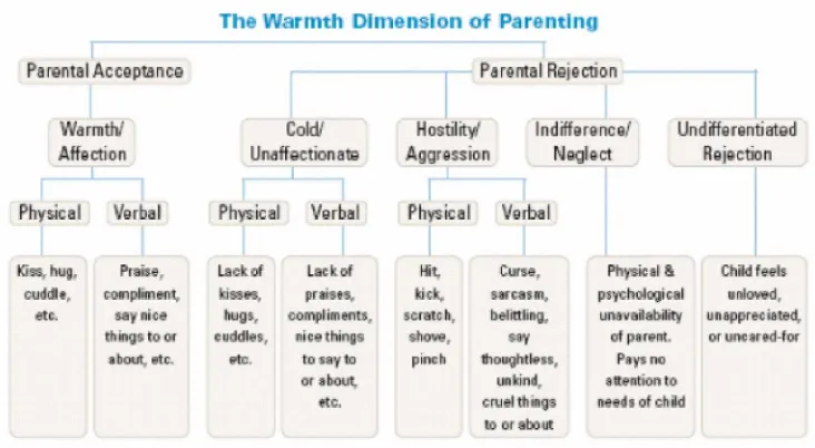 Gambar 1. Diagram Aspek Warmth Dimension Of Parenting