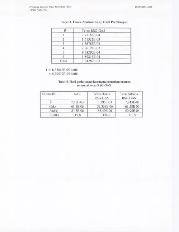 Tabel 3. Fraksi Neutron Kasip HasH Perhitungan