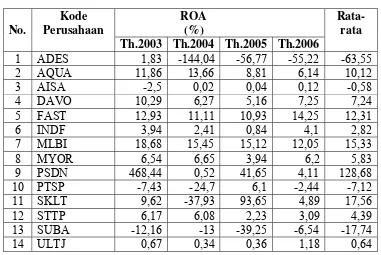 Tabel V.1 Nilai ROA (Return On Assets) 