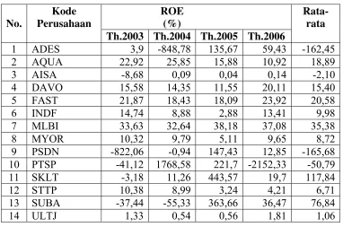 Tabel V.2 Nilai ROE (Return On Equity) 